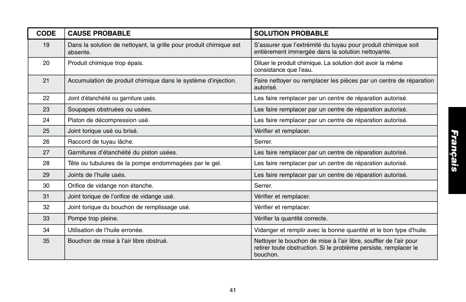 DeWalt DP3400 User Manual | Page 41 / 64