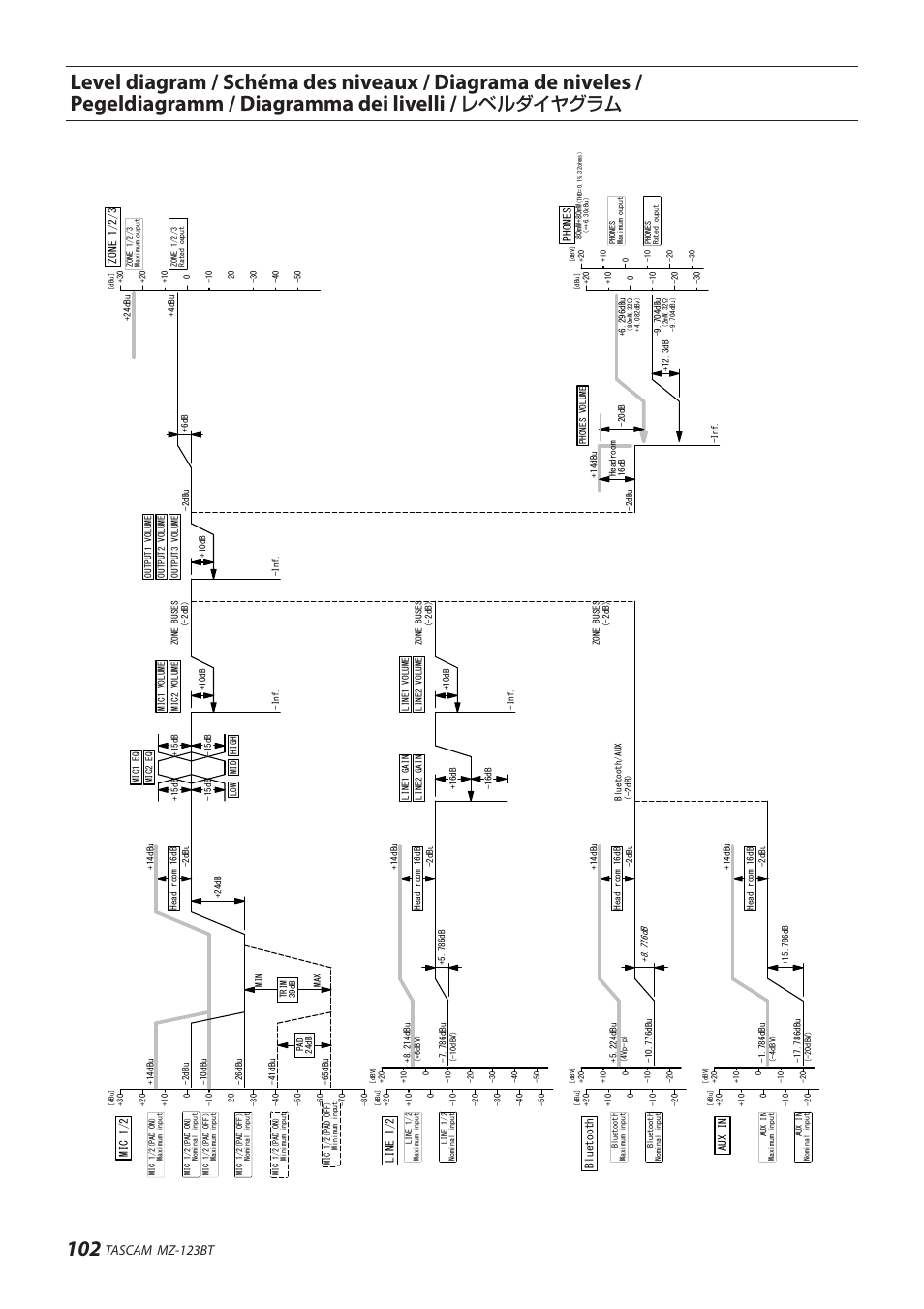 Level diagram, レベルダイヤグラム, Tascam mz-123bt | Tascam MZ-123BT Multi-Zone Audio Mixer with Bluetooth User Manual | Page 102 / 104