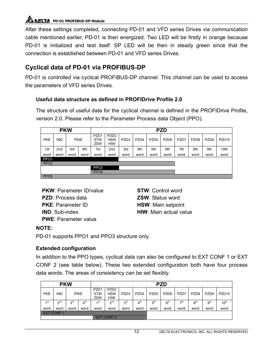 Cyclical data of pd-01 via profibus-dp, Extended configuration | Delta PROFIBUS-DP Module for VFD Series Drives PD-01 User Manual | Page 15 / 36