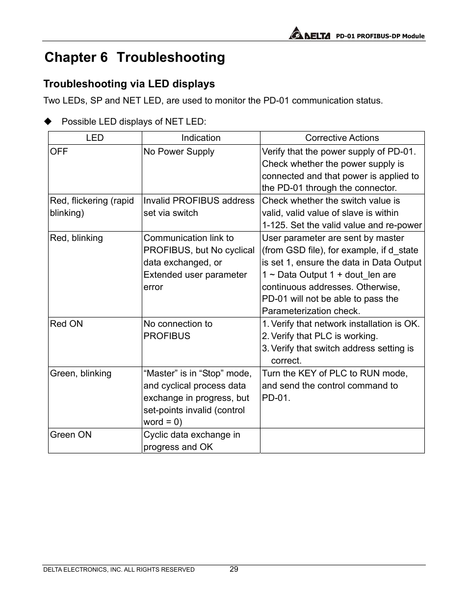 Chapter 6, Troubleshooting, Troubleshooting via led displays | Chapter 6 troubleshooting | Delta PROFIBUS-DP Module for VFD Series Drives PD-01 User Manual | Page 32 / 36