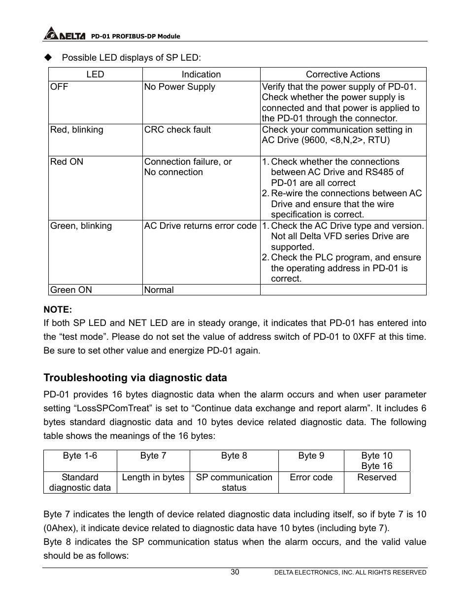 Troubleshooting via diagnostic data | Delta PROFIBUS-DP Module for VFD Series Drives PD-01 User Manual | Page 33 / 36
