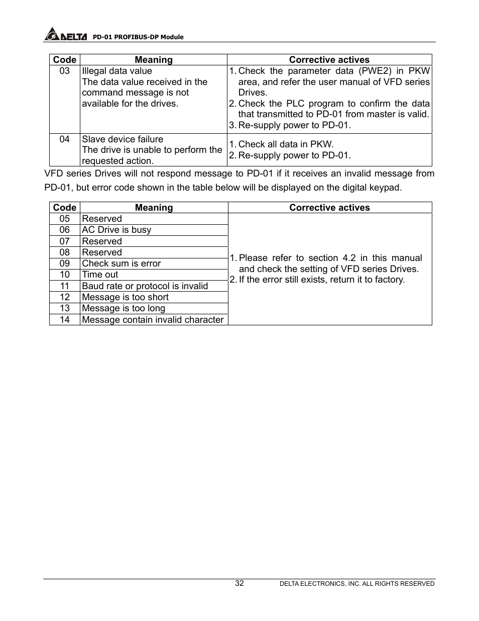 Delta PROFIBUS-DP Module for VFD Series Drives PD-01 User Manual | Page 35 / 36