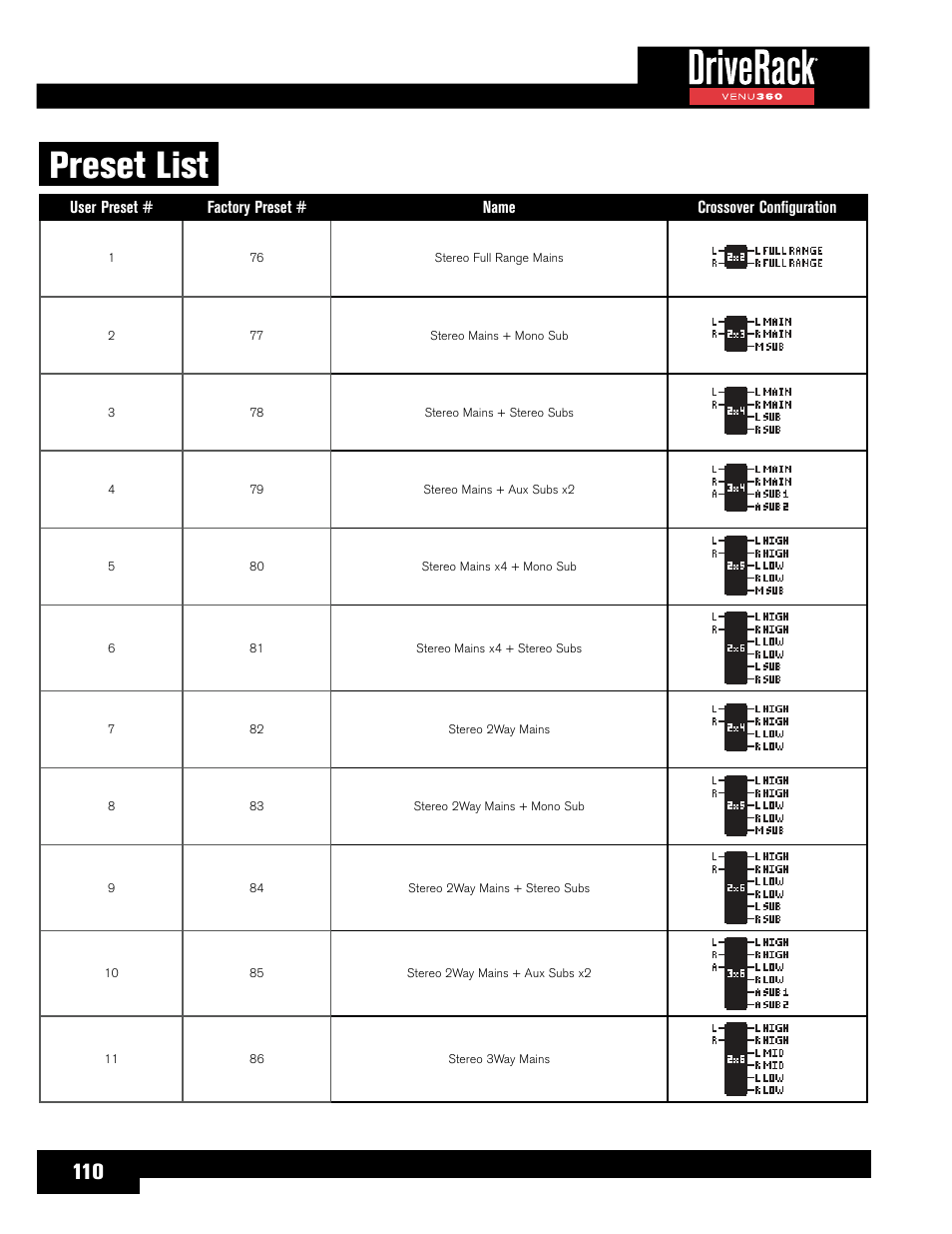 Preset list, User preset, Factory preset # name crossover configuration | dbx DriveRack VENU360 Loudspeaker Management System User Manual | Page 112 / 127