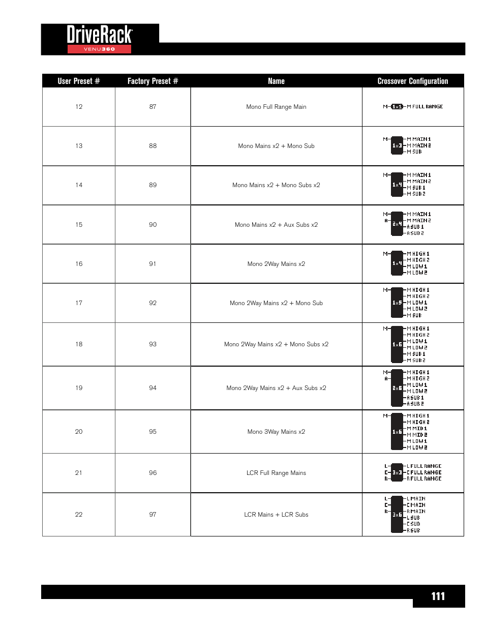 User preset, Factory preset # name crossover configuration | dbx DriveRack VENU360 Loudspeaker Management System User Manual | Page 113 / 127