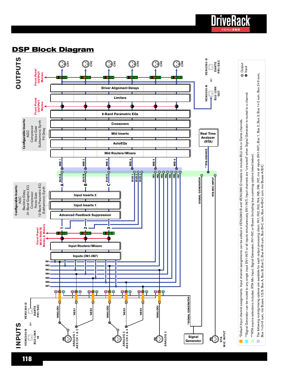 Dsp block diagram, Routers (see, Dsp block | For more information, 118 dsp block diagram, 12 3 a b c | dbx DriveRack VENU360 Loudspeaker Management System User Manual | Page 120 / 127