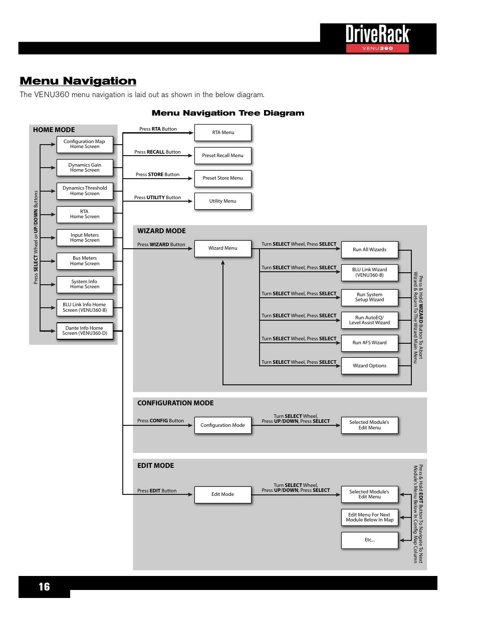 Menu navigation, 16 menu navigation, Edit mode | Wizard mode, Configuration mode, Home mode | dbx DriveRack VENU360 Loudspeaker Management System User Manual | Page 18 / 127