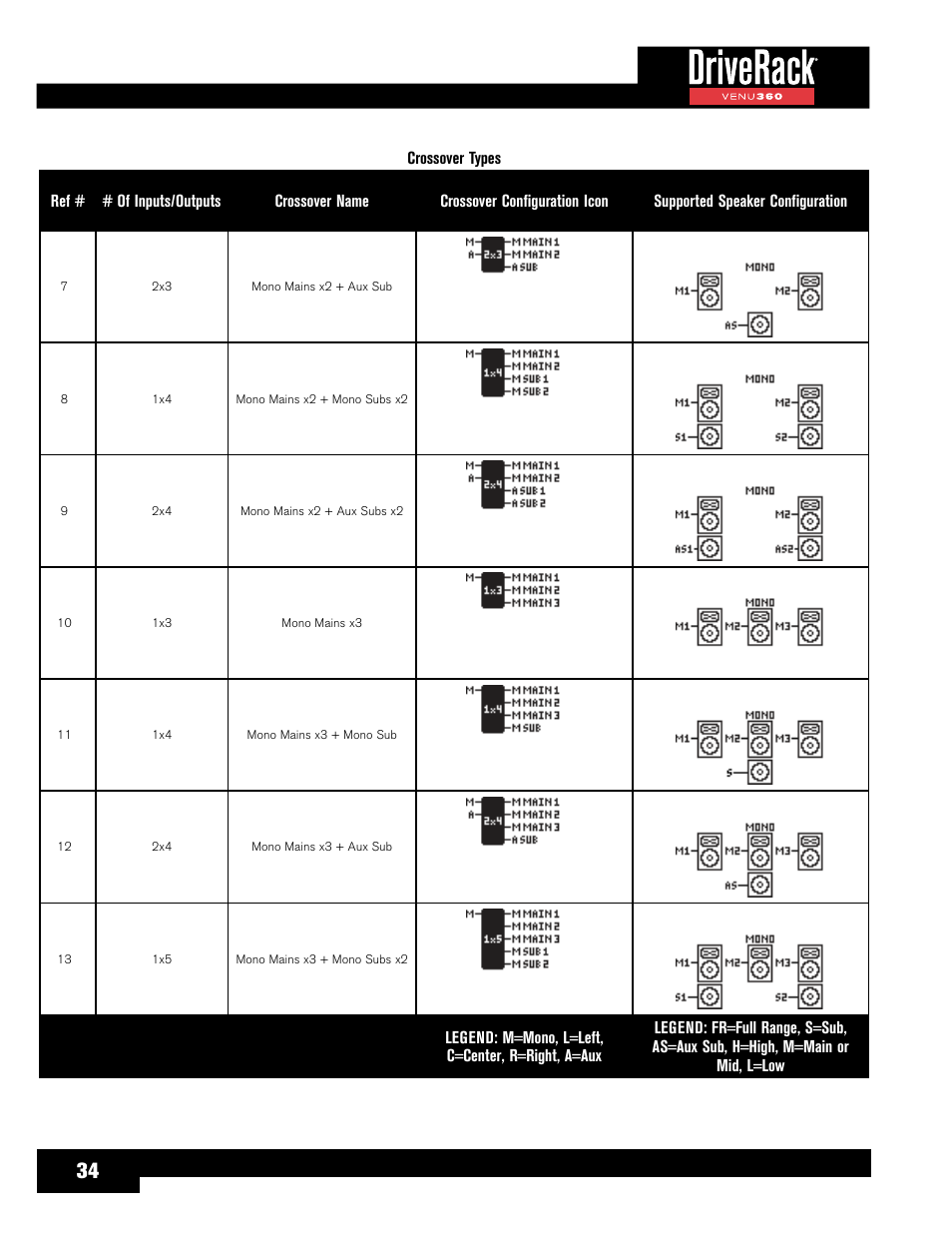 dbx DriveRack VENU360 Loudspeaker Management System User Manual | Page 36 / 127