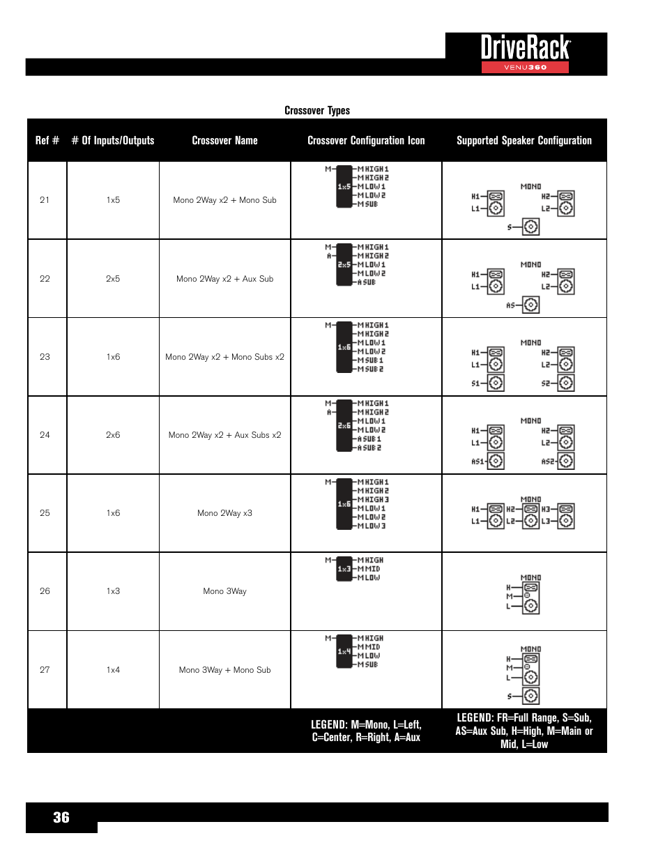 dbx DriveRack VENU360 Loudspeaker Management System User Manual | Page 38 / 127