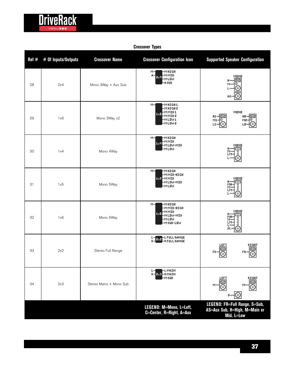 dbx DriveRack VENU360 Loudspeaker Management System User Manual | Page 39 / 127