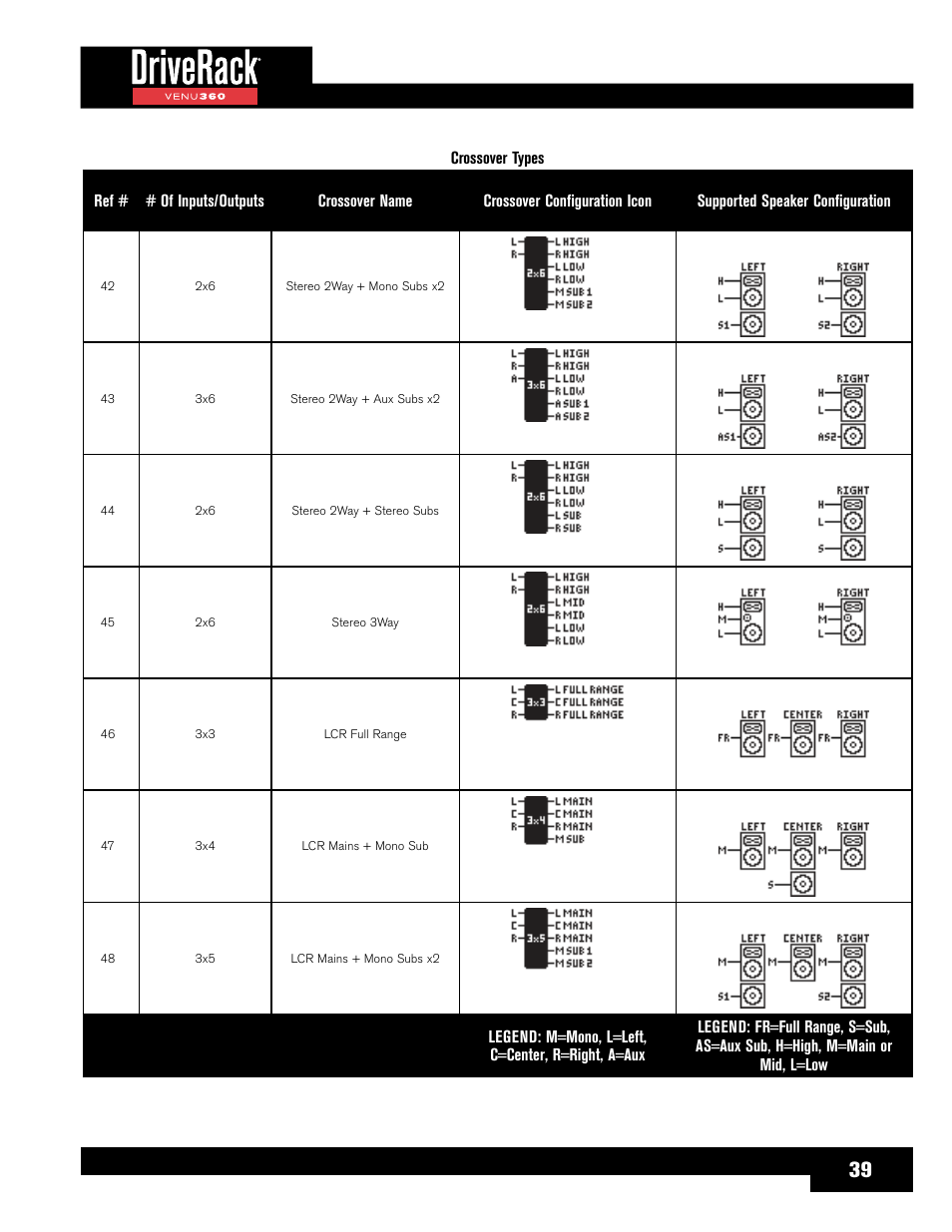 dbx DriveRack VENU360 Loudspeaker Management System User Manual | Page 41 / 127