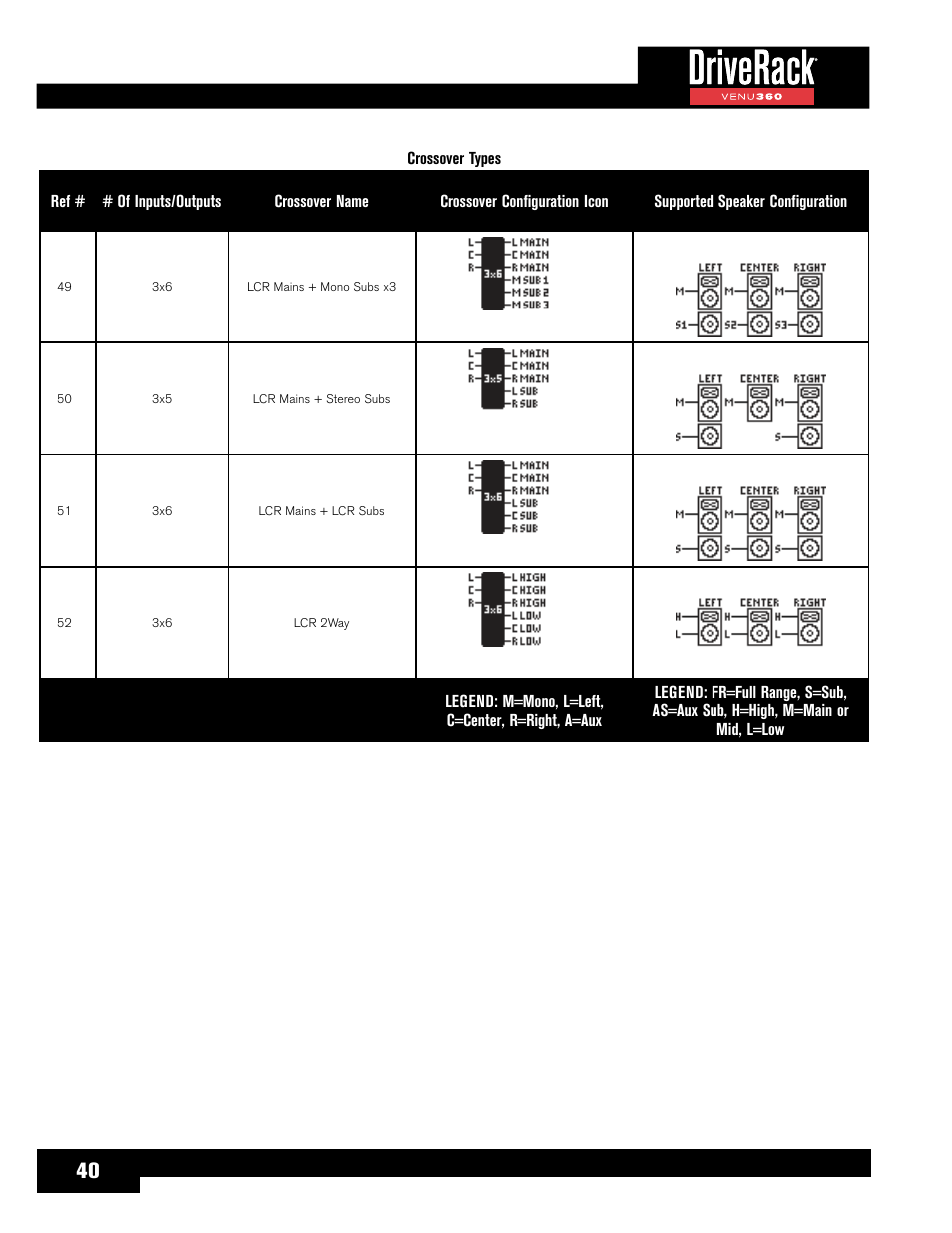 dbx DriveRack VENU360 Loudspeaker Management System User Manual | Page 42 / 127