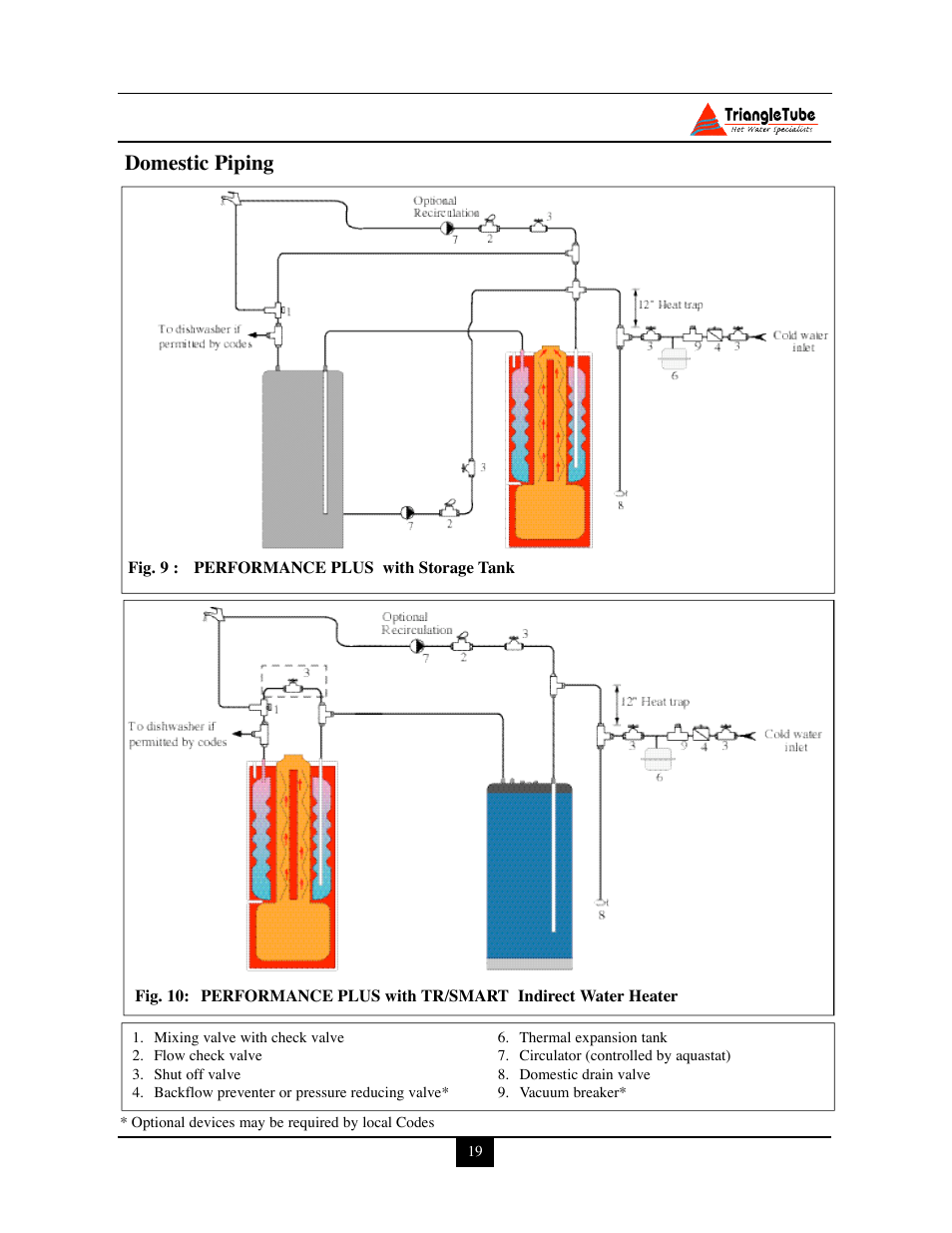 Domestic piping | Delta PG PLUS-25 User Manual | Page 25 / 76