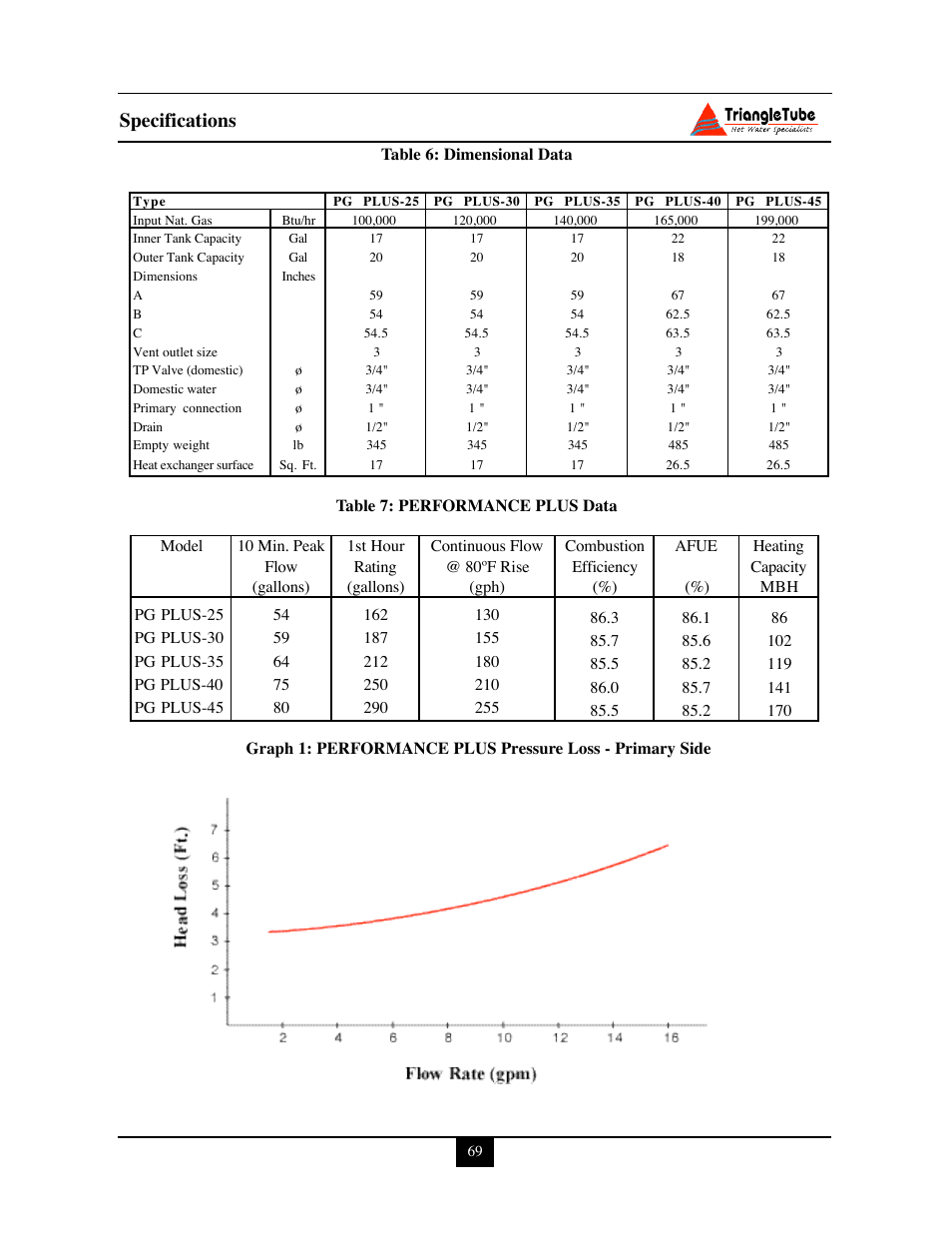 Specifications | Delta PG PLUS-25 User Manual | Page 75 / 76