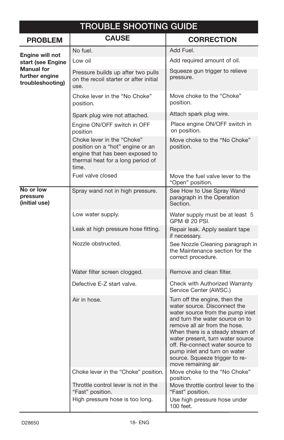 Trouble shooting guide, Problem, Cause correction | Delta D28650 User Manual | Page 18 / 64