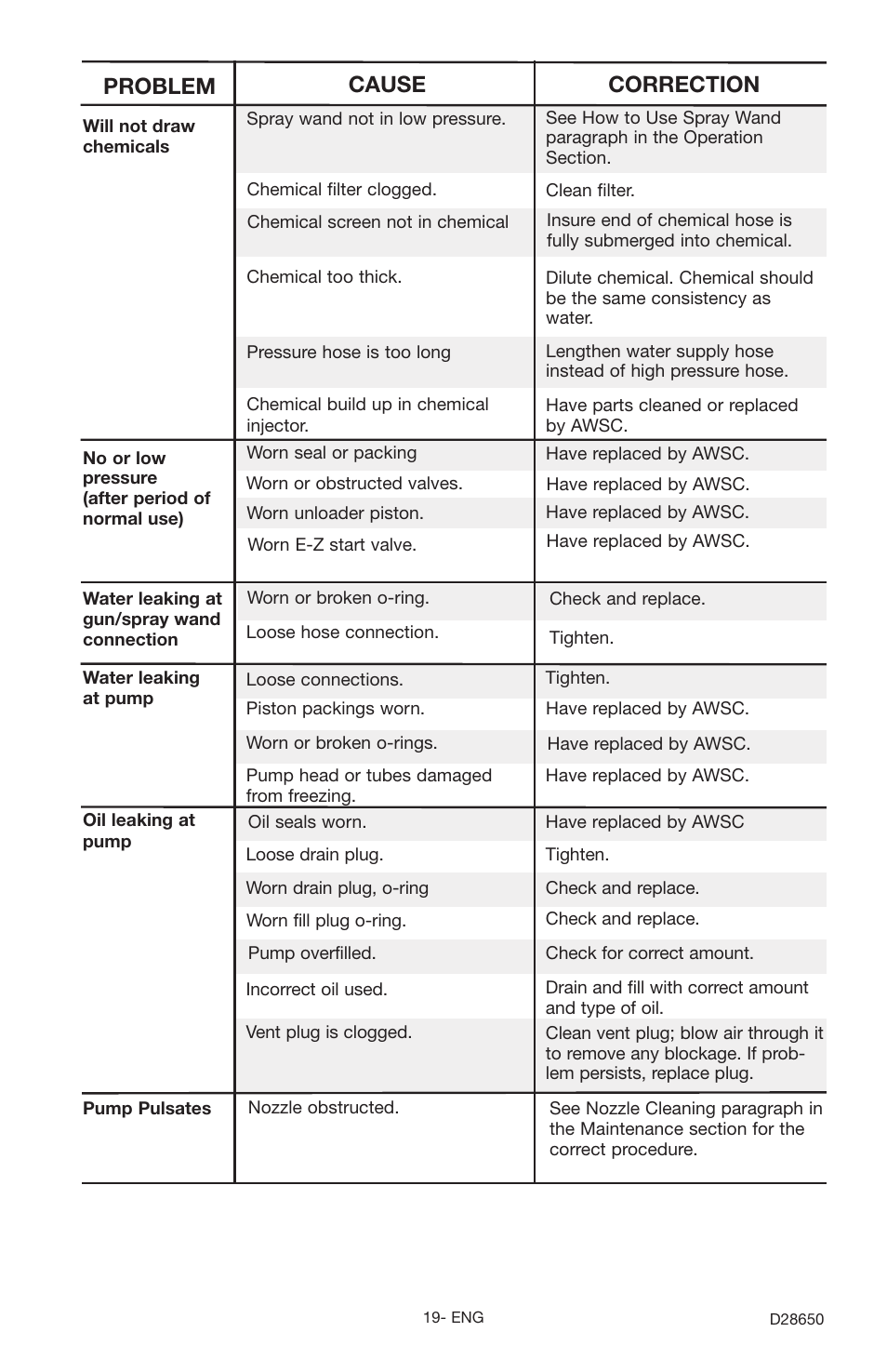 Problem cause correction | Delta D28650 User Manual | Page 19 / 64