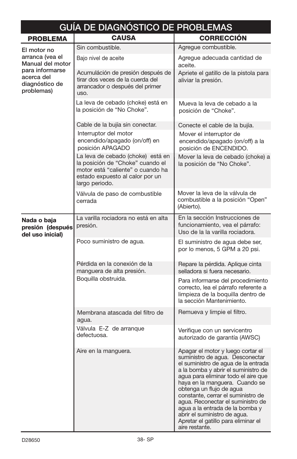 Guía de diagnóstico de problemas | Delta D28650 User Manual | Page 38 / 64