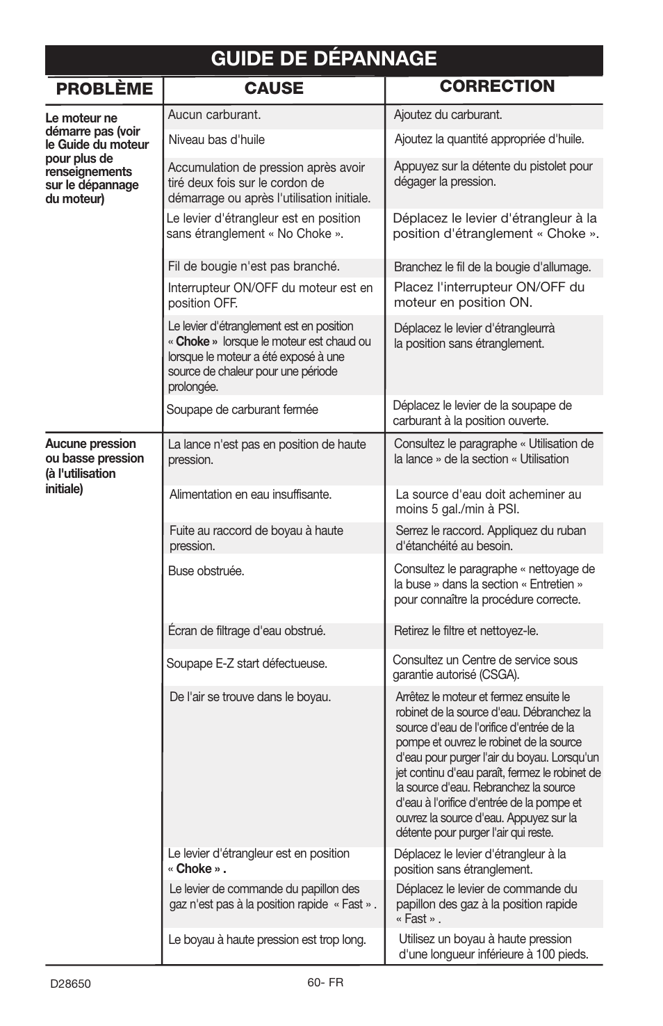 Guide de dépannage, Problème cause correction | Delta D28650 User Manual | Page 60 / 64