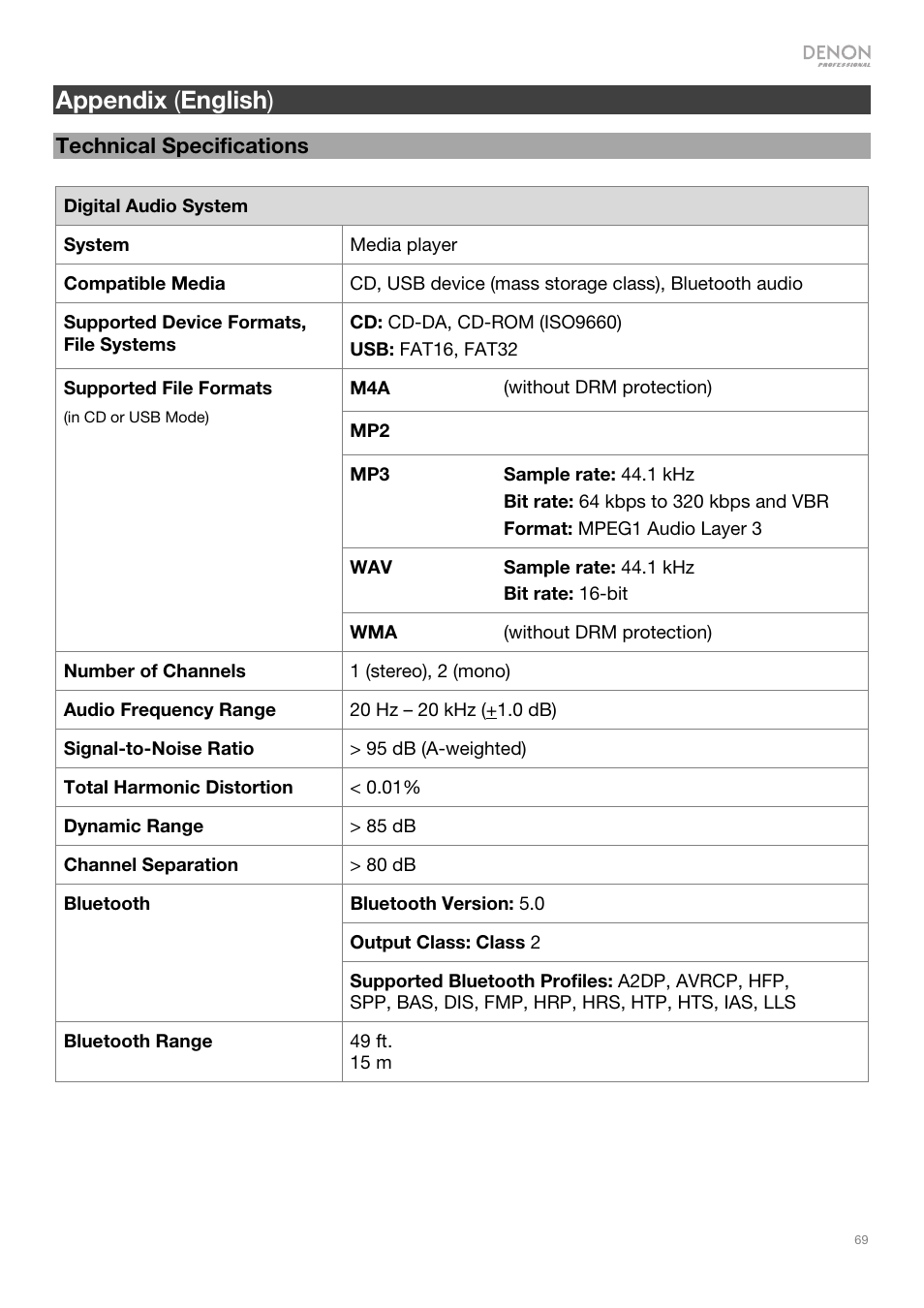 Appendix ( english ) | Denon DN-500CB CD/USB/Bluetooth Player with Remote User Manual | Page 69 / 72