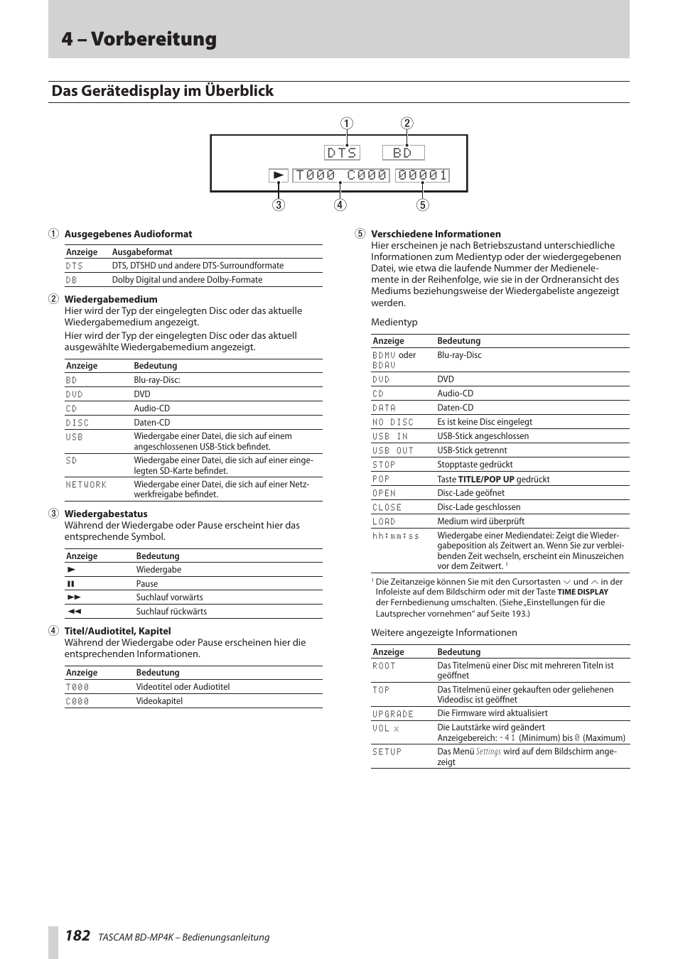 Das gerätedisplay im überblick, 4 – vorbereitung | Tascam BD-MP4K Professional-Grade 4K UHD Blu-ray Player User Manual | Page 182 / 260