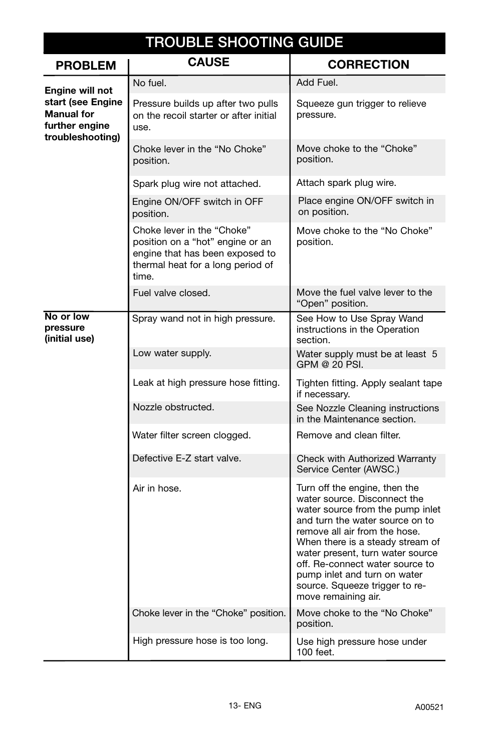 Trouble shooting guide, Problem, Cause correction | Delta DTH2450 User Manual | Page 13 / 16