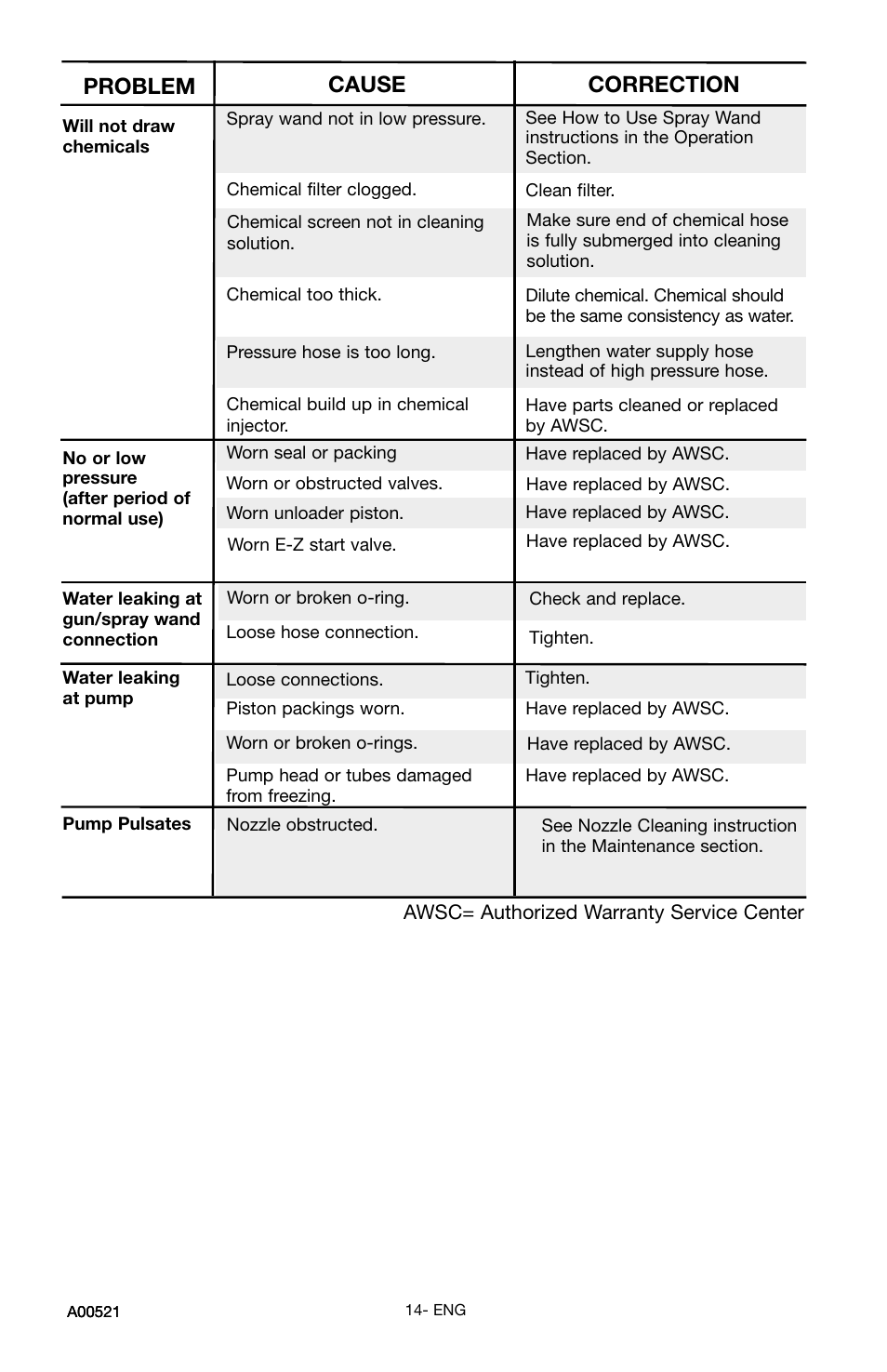 Problem cause correction | Delta DTH2450 User Manual | Page 14 / 16