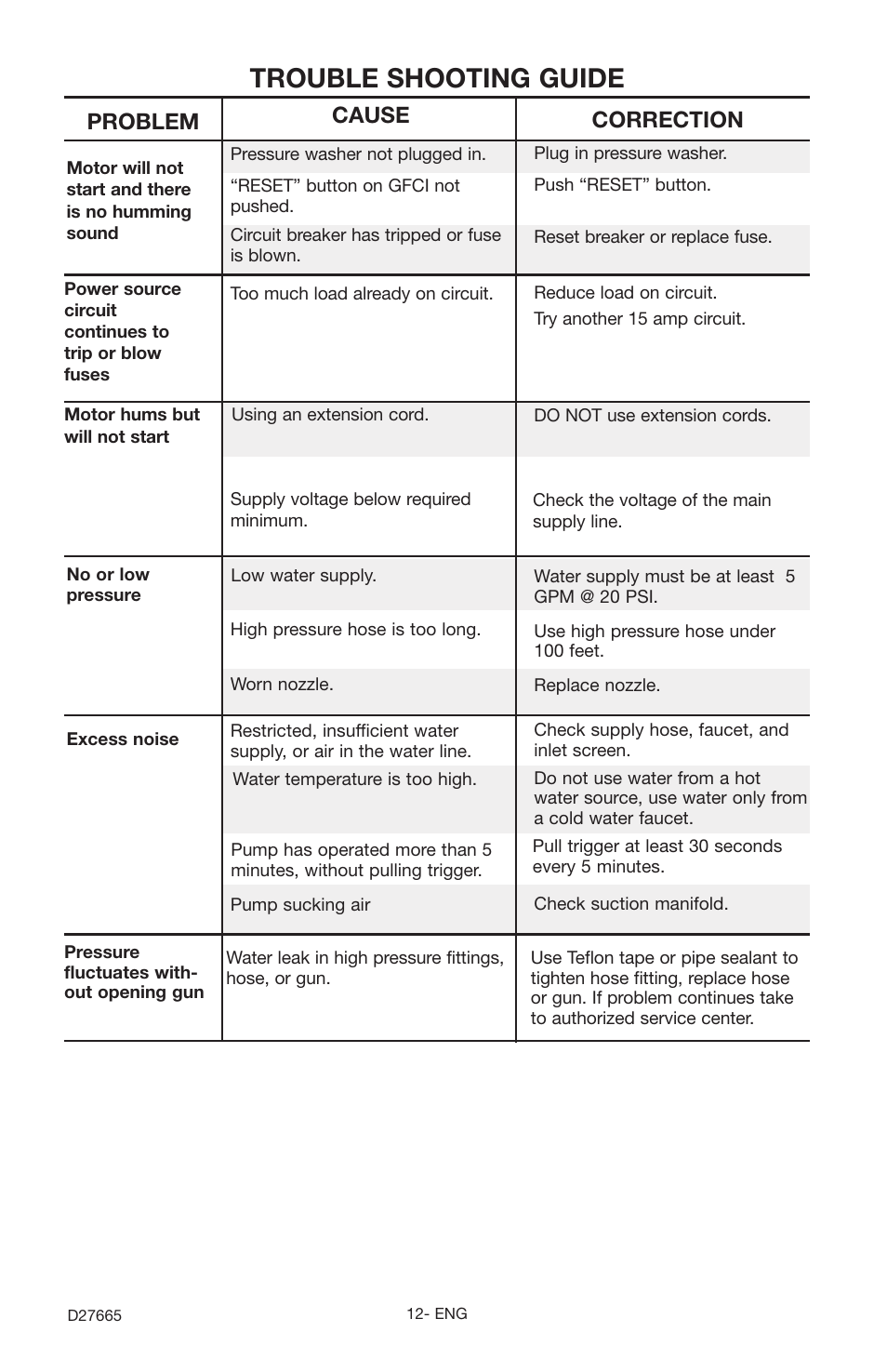 Trouble shooting guide, Problem, Cause correction | Delta D1600e User Manual | Page 12 / 14