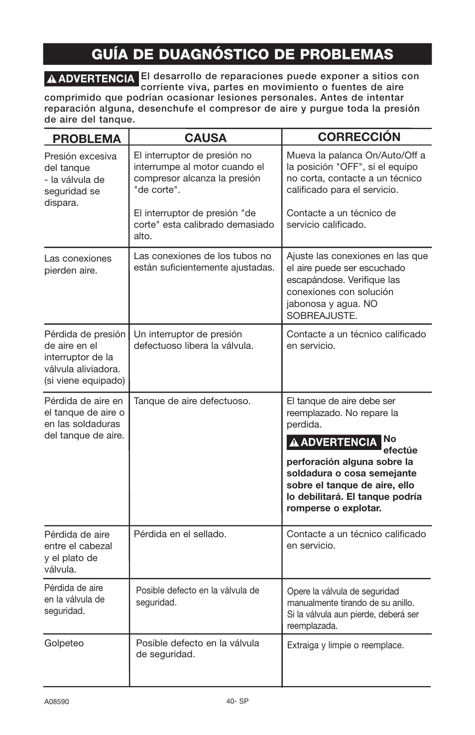 Guía de duagnóstico de problemas, Problema causa corrección | Delta A08590 User Manual | Page 36 / 60