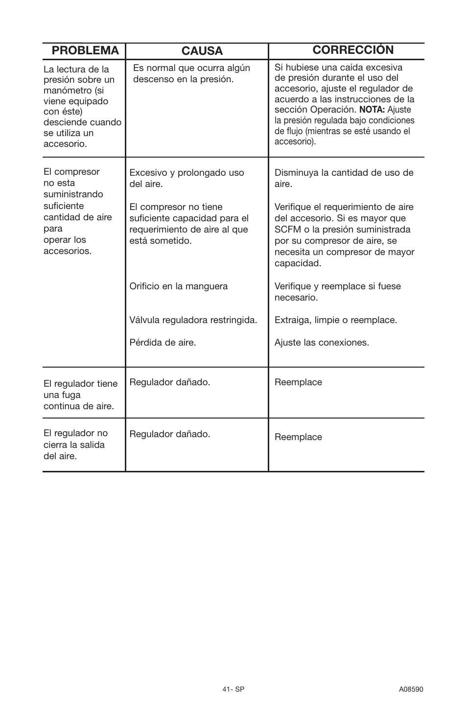 Problema causa corrección | Delta A08590 User Manual | Page 37 / 60