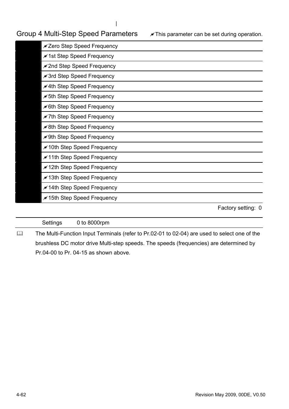 Group 4 multi-step speed parameters | Delta BLD-E1 brushless DC motor drive BLD-E1 Series User Manual | Page 103 / 186