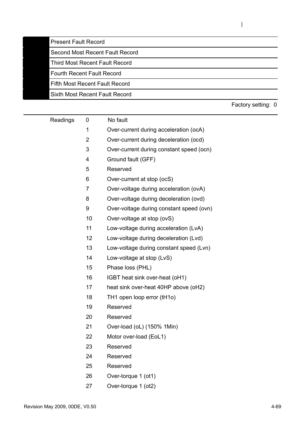 Delta BLD-E1 brushless DC motor drive BLD-E1 Series User Manual | Page 110 / 186