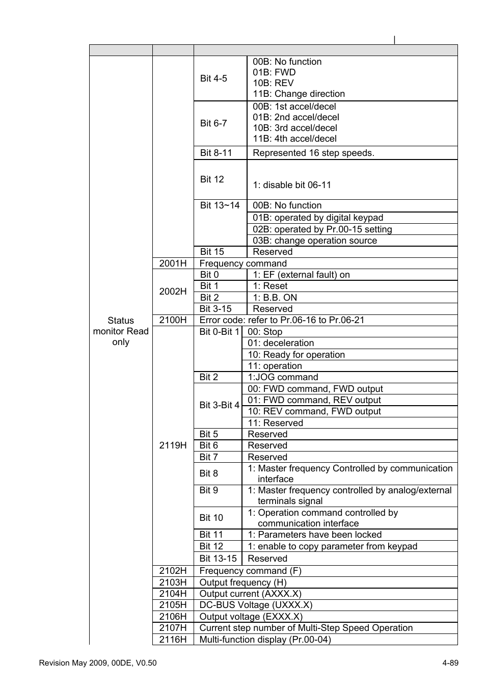 Delta BLD-E1 brushless DC motor drive BLD-E1 Series User Manual | Page 130 / 186