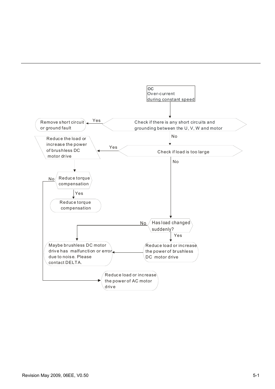 Chapter 5, Troubleshooting, 1 over current (oc) | Delta BLD-E1 brushless DC motor drive BLD-E1 Series User Manual | Page 148 / 186