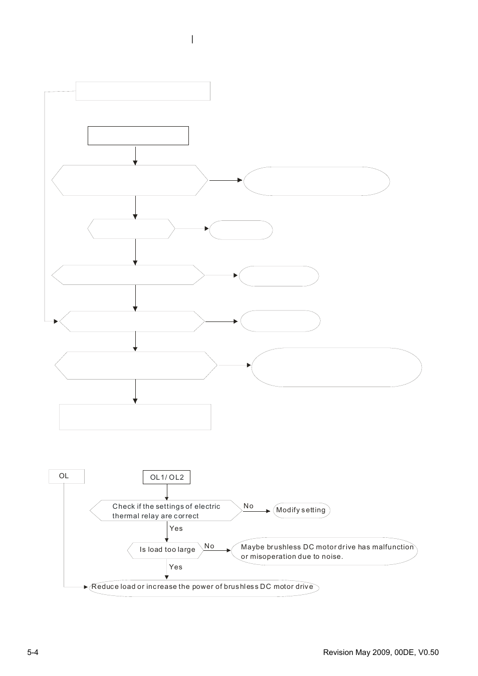 5 over heat (oh1), 6 overload | Delta BLD-E1 brushless DC motor drive BLD-E1 Series User Manual | Page 151 / 186