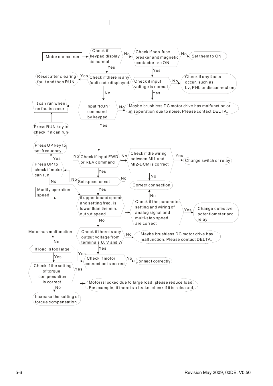 9 motor cannot run | Delta BLD-E1 brushless DC motor drive BLD-E1 Series User Manual | Page 153 / 186