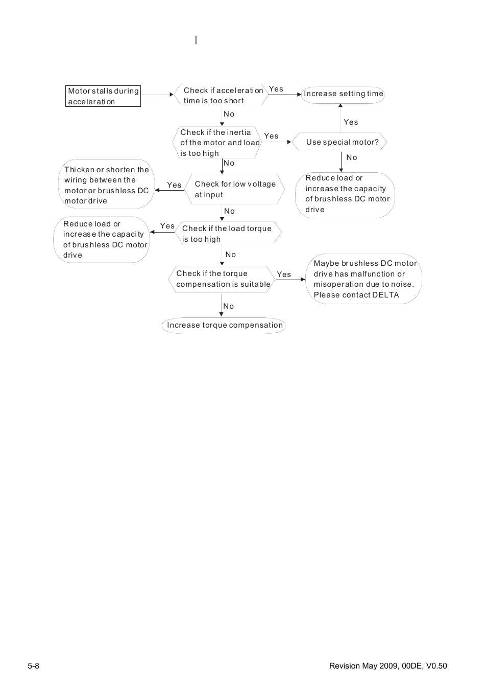 11 motor stalls during acceleration | Delta BLD-E1 brushless DC motor drive BLD-E1 Series User Manual | Page 155 / 186