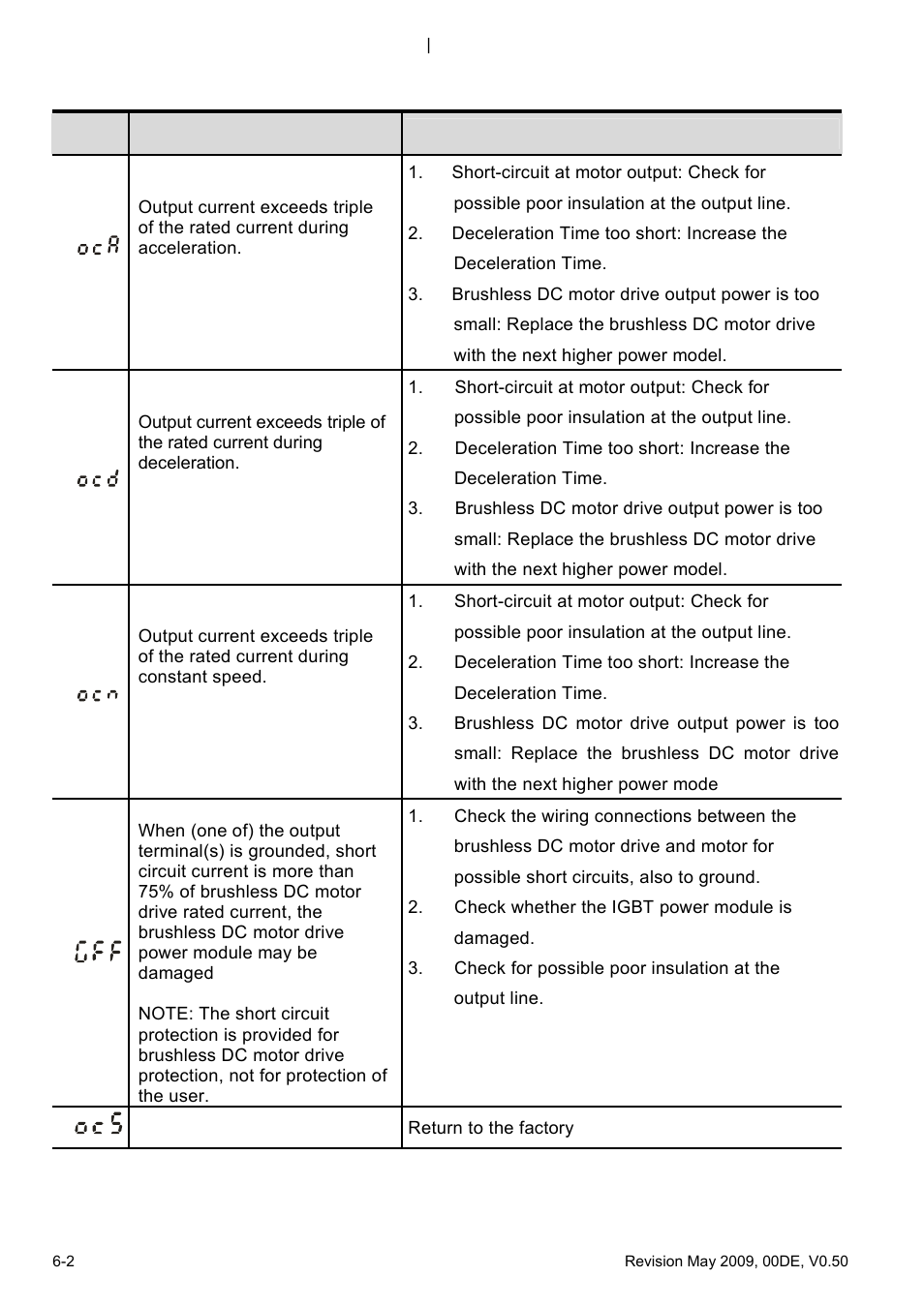 1 common problems and solutions | Delta BLD-E1 brushless DC motor drive BLD-E1 Series User Manual | Page 159 / 186