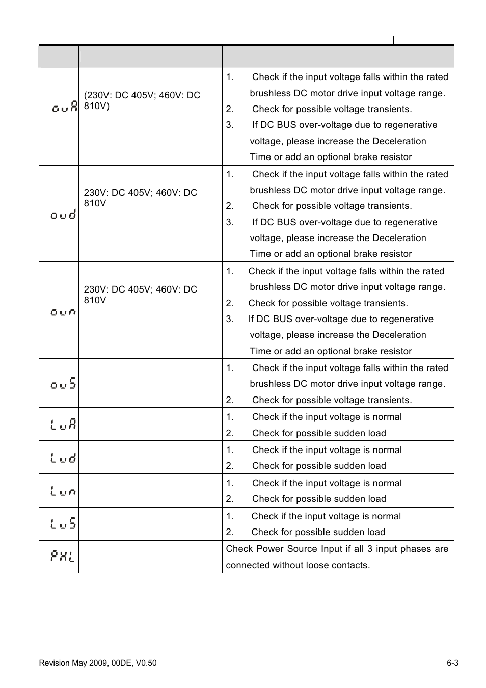 Delta BLD-E1 brushless DC motor drive BLD-E1 Series User Manual | Page 160 / 186