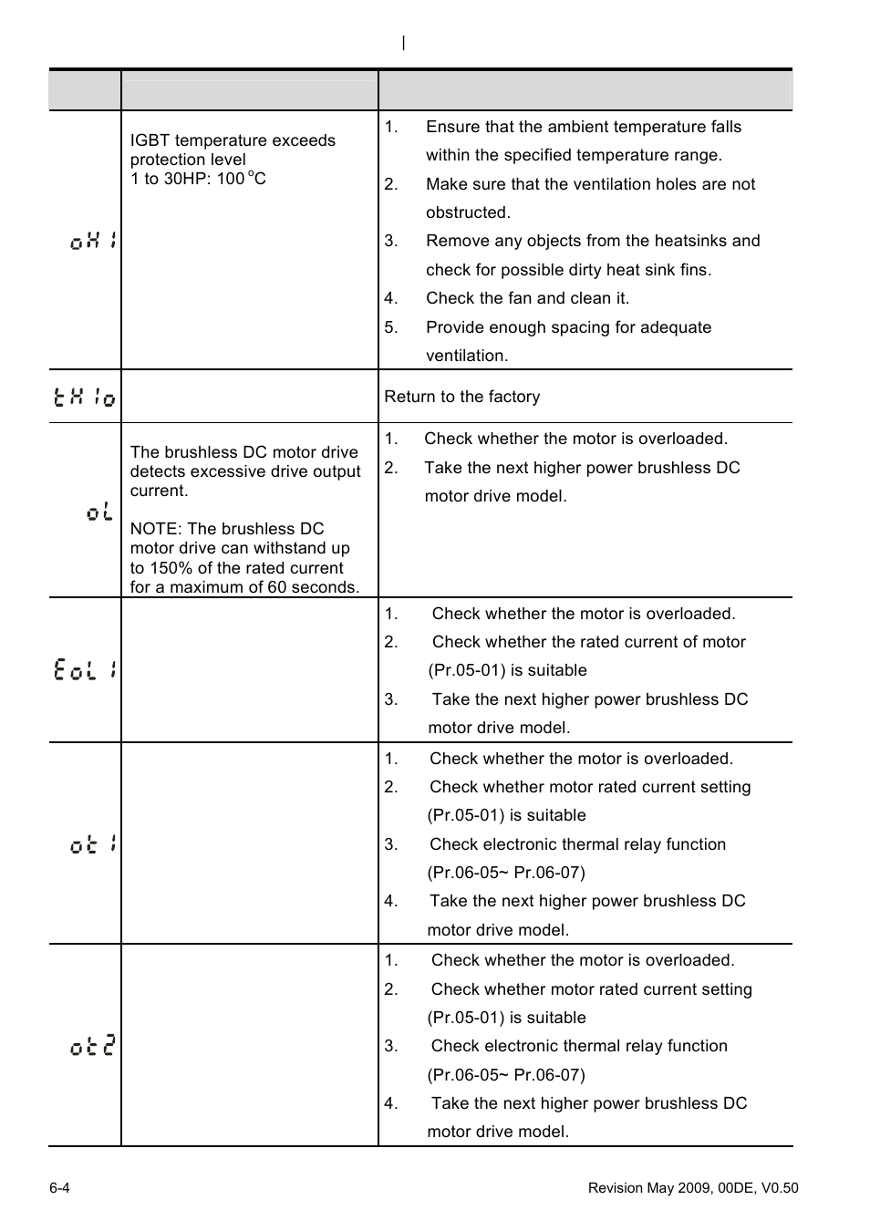 Delta BLD-E1 brushless DC motor drive BLD-E1 Series User Manual | Page 161 / 186