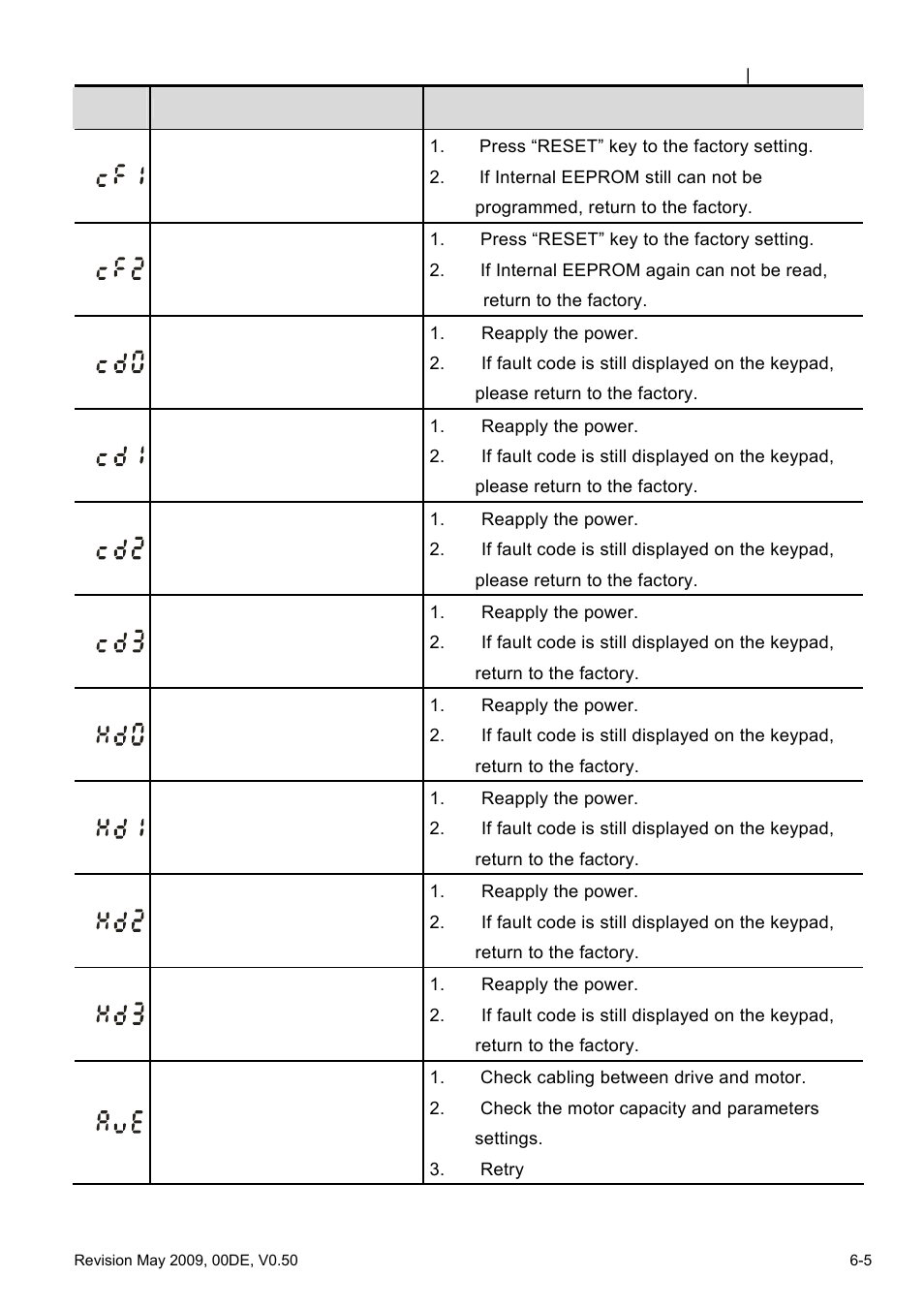 Delta BLD-E1 brushless DC motor drive BLD-E1 Series User Manual | Page 162 / 186