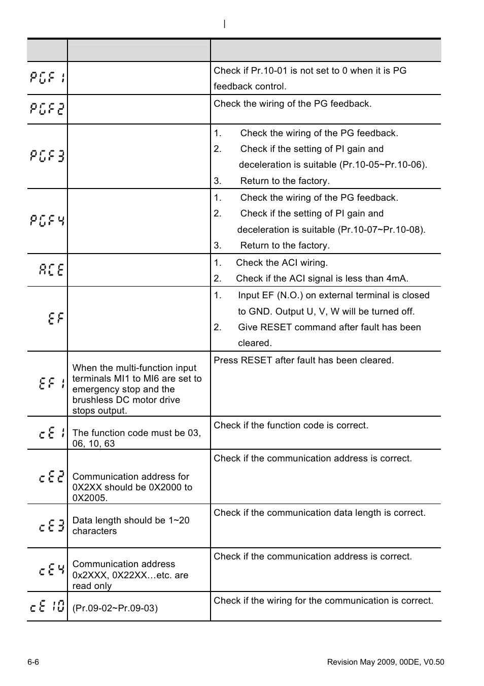 Delta BLD-E1 brushless DC motor drive BLD-E1 Series User Manual | Page 163 / 186