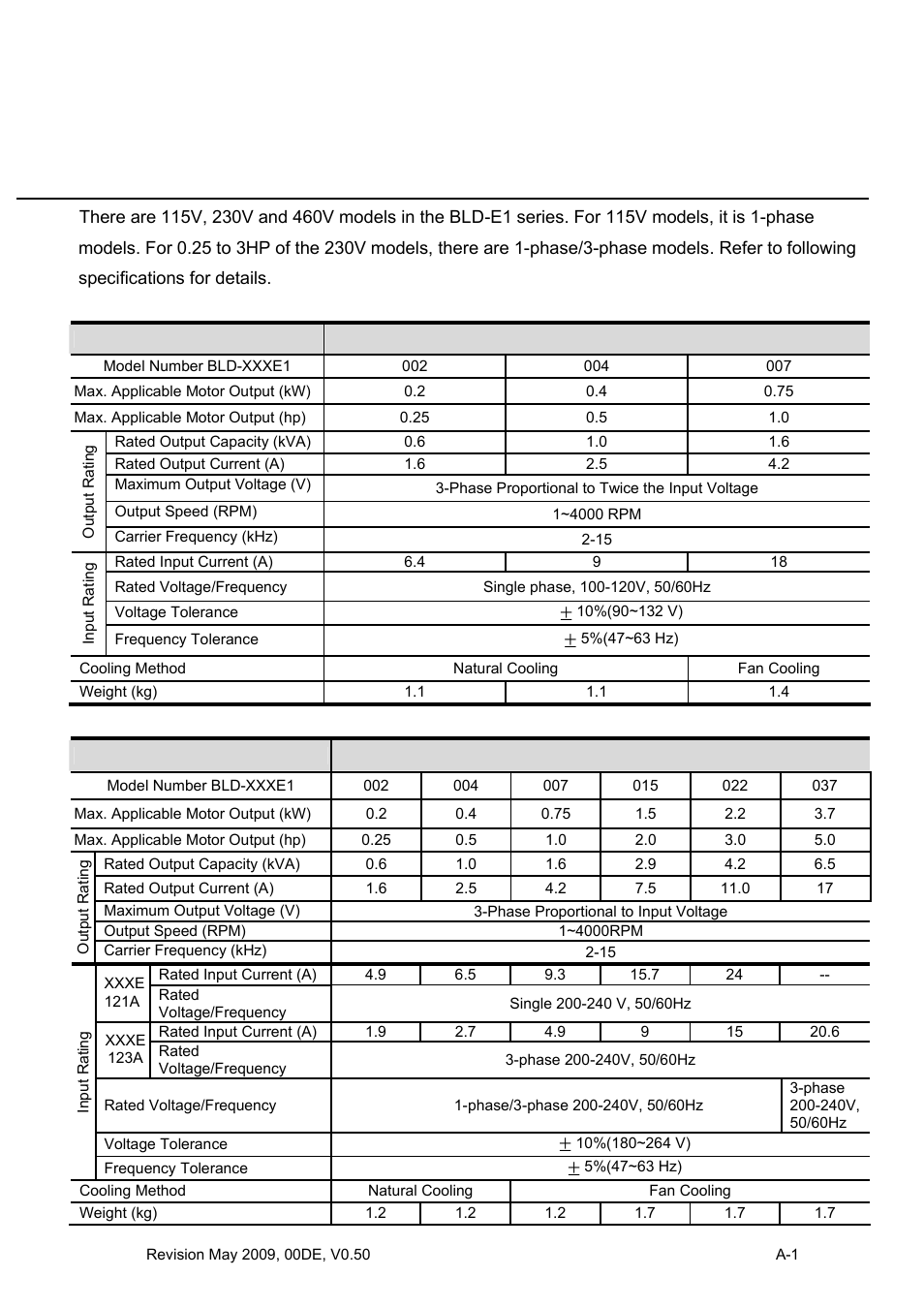 Appendix a specifications | Delta BLD-E1 brushless DC motor drive BLD-E1 Series User Manual | Page 170 / 186