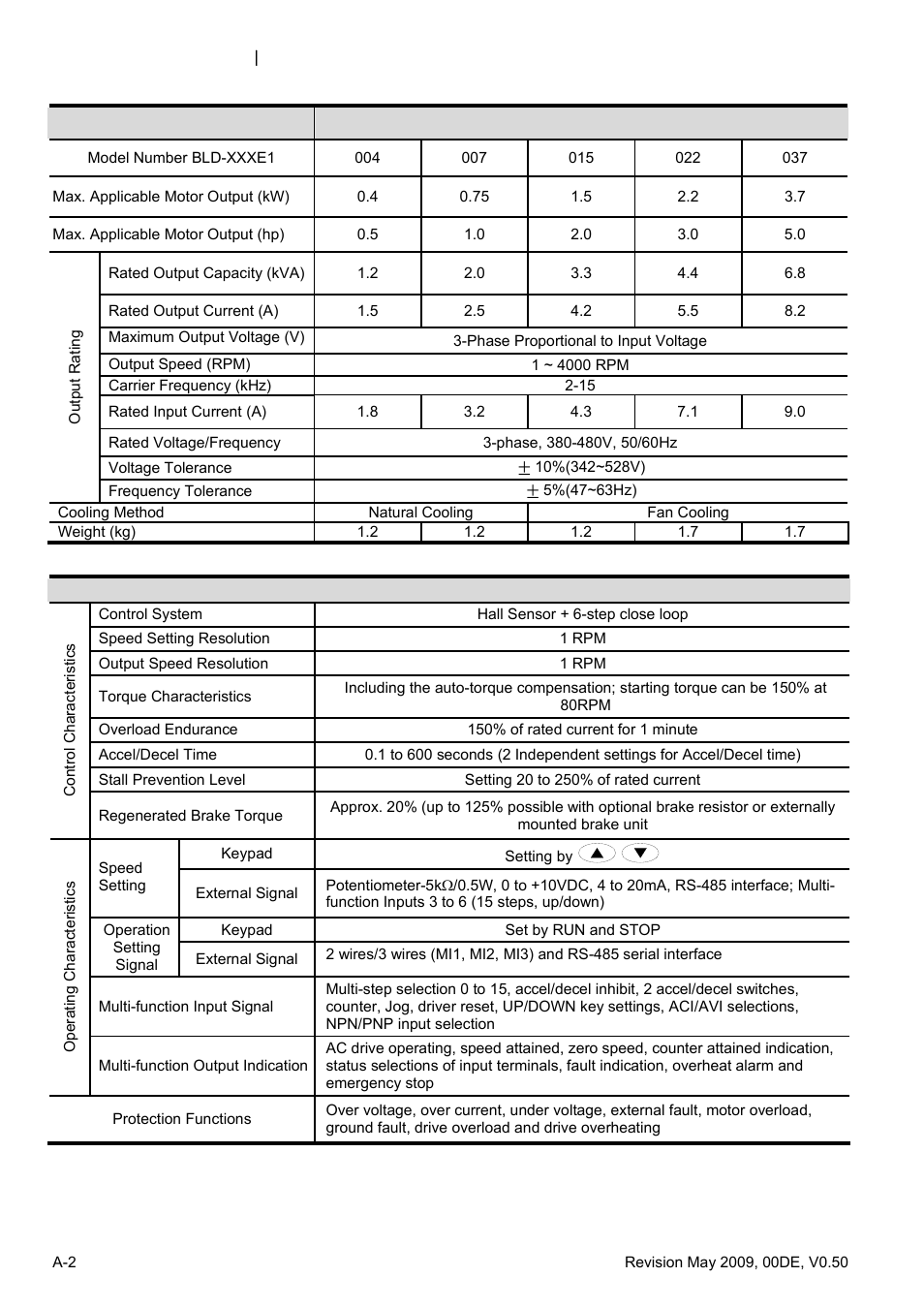 Delta BLD-E1 brushless DC motor drive BLD-E1 Series User Manual | Page 171 / 186