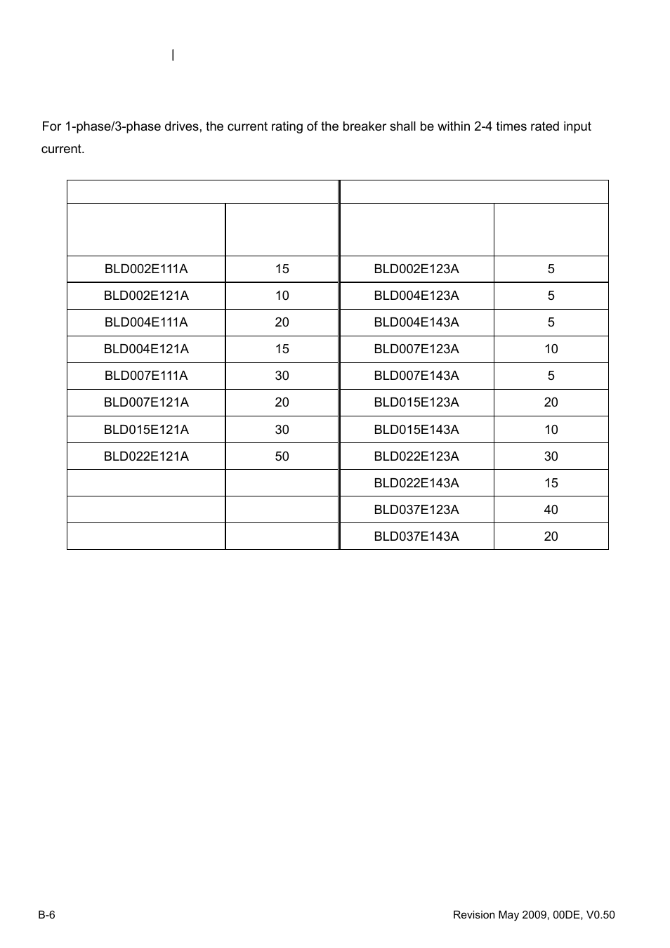 B.2 no-fuse circuit breaker chart | Delta BLD-E1 brushless DC motor drive BLD-E1 Series User Manual | Page 179 / 186