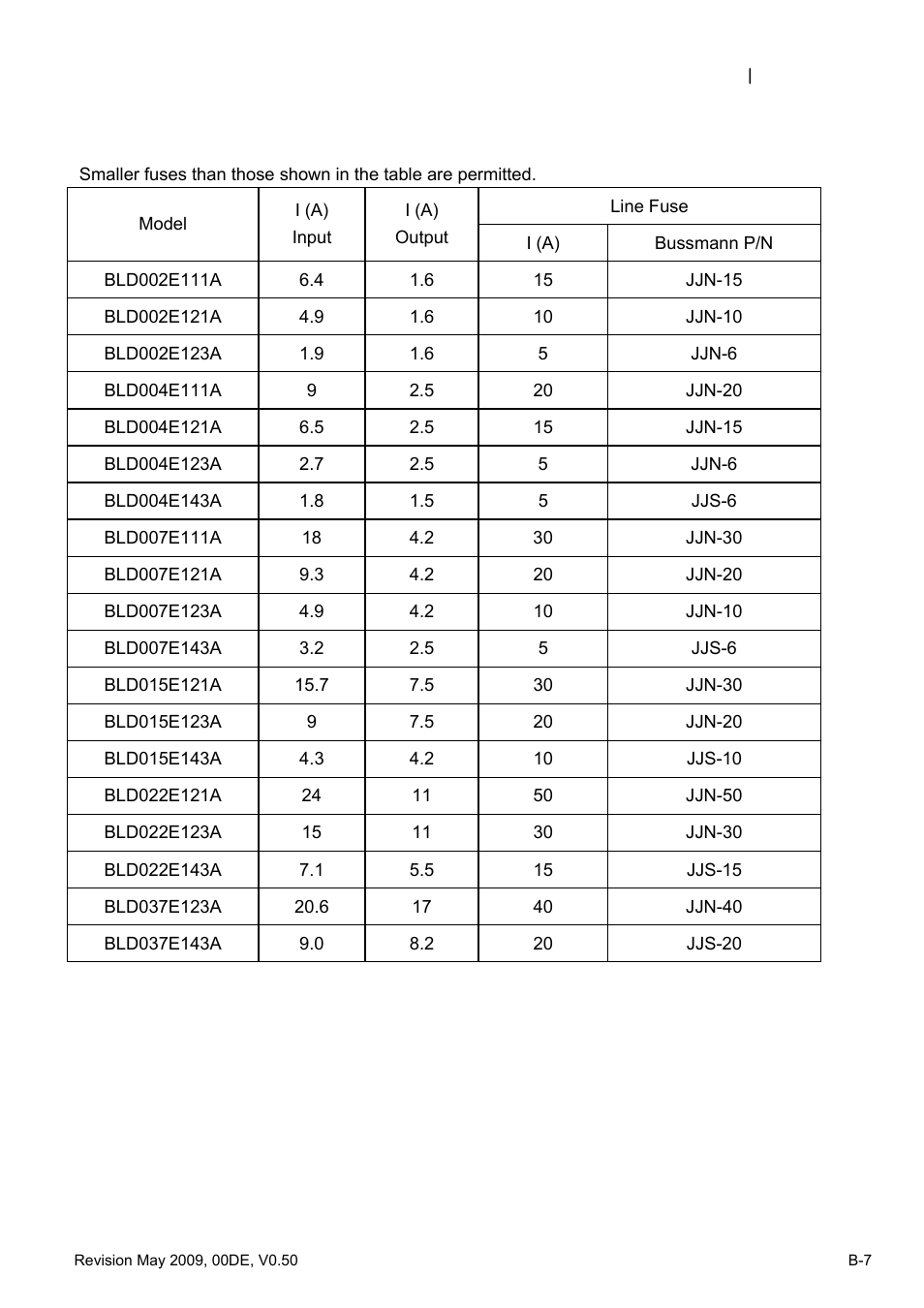 B.3 fuse specification chart | Delta BLD-E1 brushless DC motor drive BLD-E1 Series User Manual | Page 180 / 186