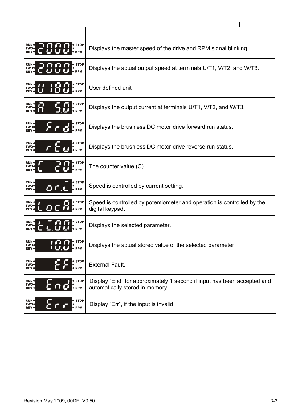 Delta BLD-E1 brushless DC motor drive BLD-E1 Series User Manual | Page 36 / 186