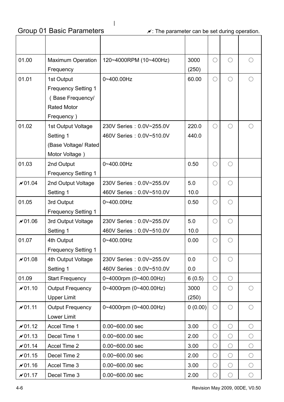 Group 01 basic parameters | Delta BLD-E1 brushless DC motor drive BLD-E1 Series User Manual | Page 47 / 186