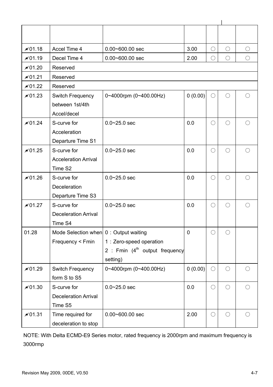 Delta BLD-E1 brushless DC motor drive BLD-E1 Series User Manual | Page 48 / 186