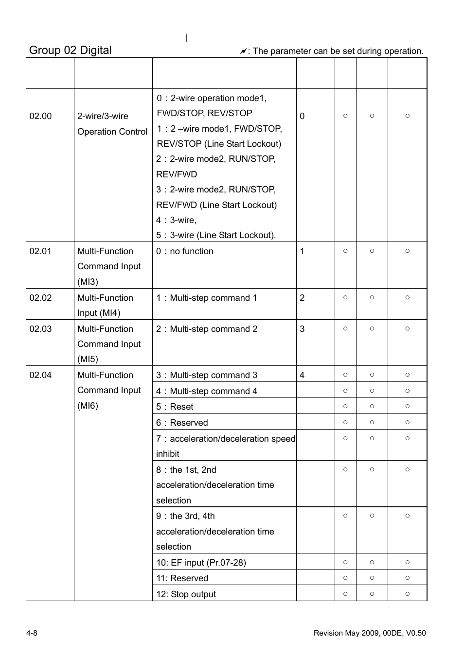 Group 02 digital | Delta BLD-E1 brushless DC motor drive BLD-E1 Series User Manual | Page 49 / 186