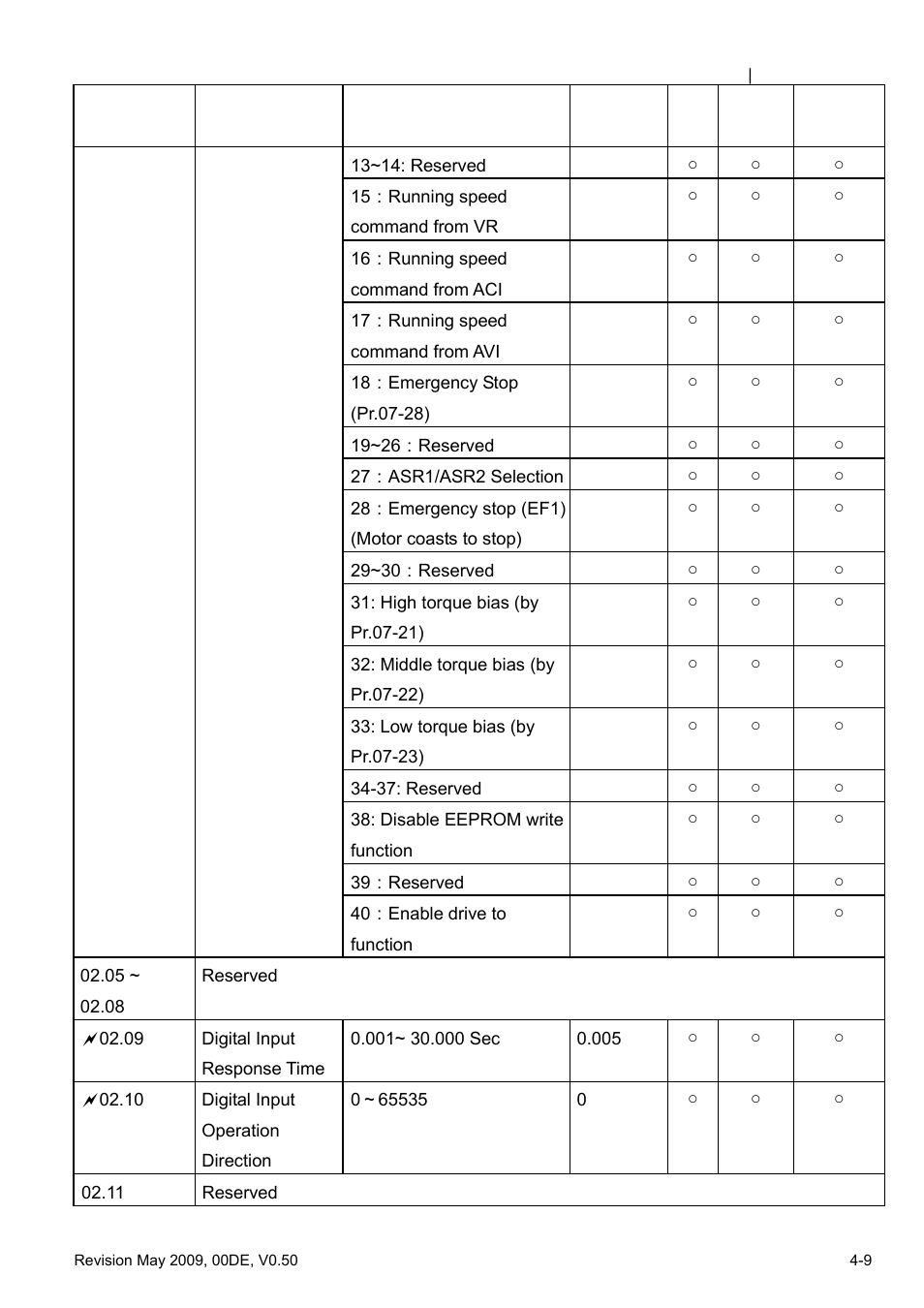 Delta BLD-E1 brushless DC motor drive BLD-E1 Series User Manual | Page 50 / 186