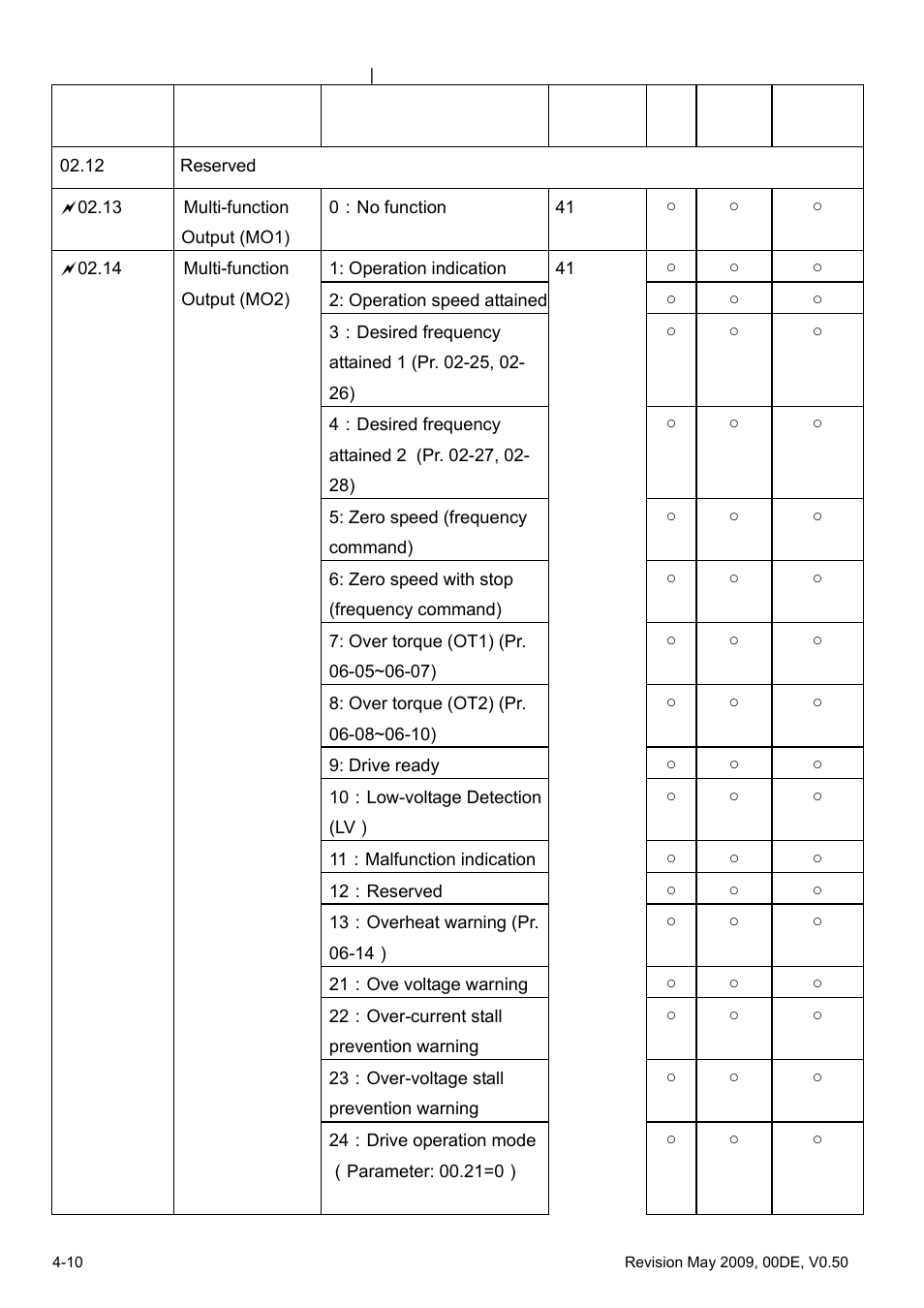 Delta BLD-E1 brushless DC motor drive BLD-E1 Series User Manual | Page 51 / 186